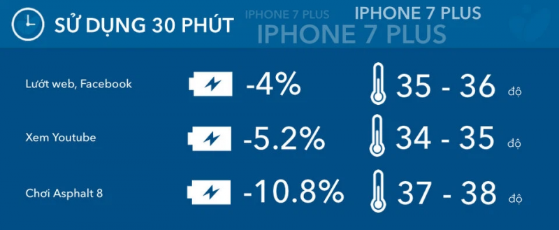 Nhiệt độ pin Pisen iPhone 7 Plus tăng cao nhất là 38 độ C khi chơi game dung lượng cao