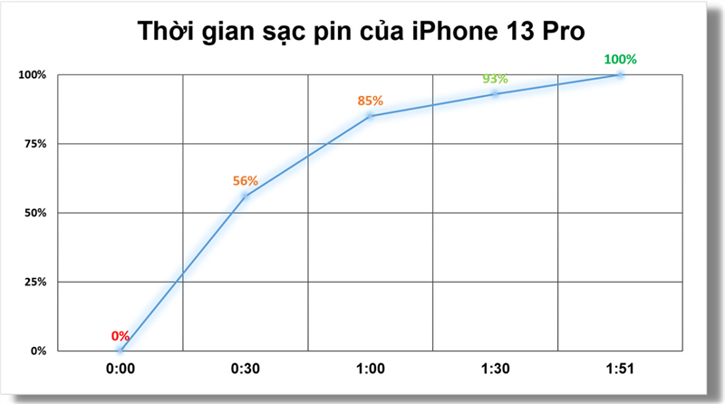 Thời gian sạc pin của iPhone 13 Pro chỉ gần 2 tiếng đồng